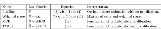 Figure 1 for Enforcing tail calibration when training probabilistic forecast models