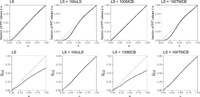 Figure 2 for Enforcing tail calibration when training probabilistic forecast models
