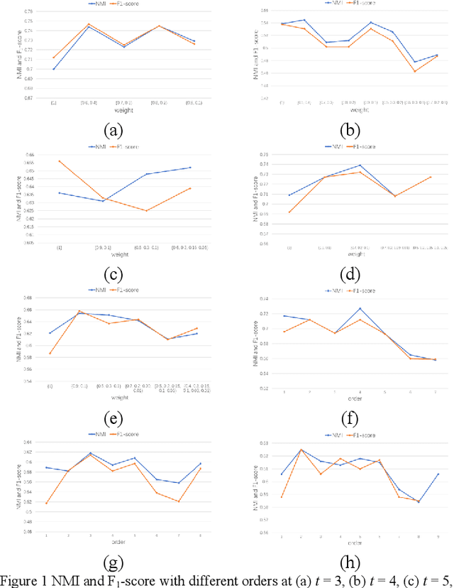 Figure 2 for Higher-order Knowledge Transfer for Dynamic Community Detection with Great Changes