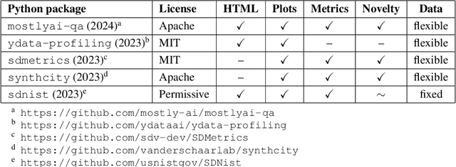 Figure 1 for Benchmarking Synthetic Tabular Data: A Multi-Dimensional Evaluation Framework