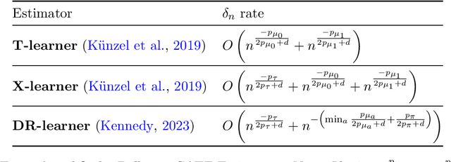 Figure 4 for Minimax Regret Estimation for Generalizing Heterogeneous Treatment Effects with Multisite Data