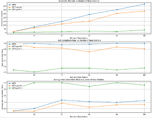 Figure 4 for AG-MPBS: a Mobility-Aware Prediction and Behavior-Based Scheduling Framework for Air-Ground Unmanned Systems