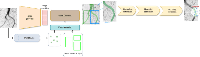 Figure 2 for Dr-SAM: An End-to-End Framework for Vascular Segmentation, Diameter Estimation, and Anomaly Detection on Angiography Images