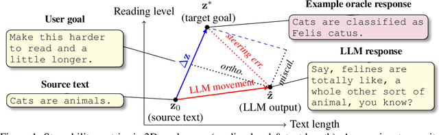 Figure 1 for A Course Correction in Steerability Evaluation: Revealing Miscalibration and Side Effects in LLMs