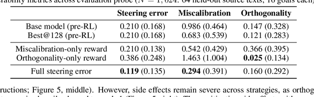 Figure 4 for A Course Correction in Steerability Evaluation: Revealing Miscalibration and Side Effects in LLMs