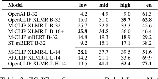 Figure 3 for Babel-ImageNet: Massively Multilingual Evaluation of Vision-and-Language Representations