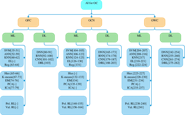 Figure 1 for A Survey on Machine and Deep Learning for Optical Communications