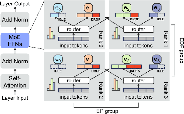 Figure 1 for Accelerating Mixture-of-Experts Training with Adaptive Expert Replication