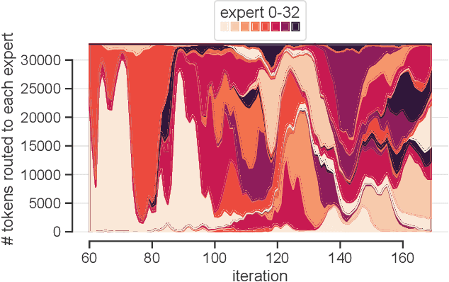 Figure 3 for Accelerating Mixture-of-Experts Training with Adaptive Expert Replication