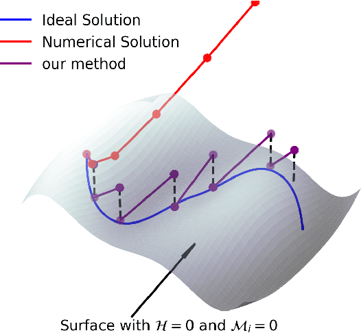Figure 3 for Super-Resolution without High-Resolution Labels for Black Hole Simulations
