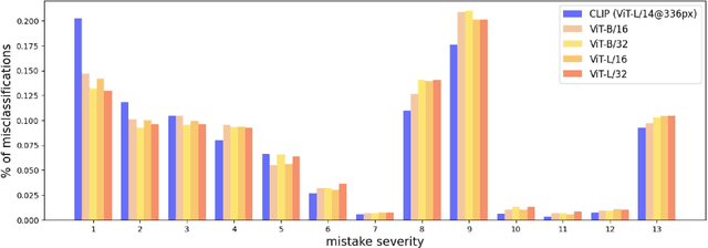 Figure 3 for Making Better Mistakes in CLIP-Based Zero-Shot Classification with Hierarchy-Aware Language Prompts