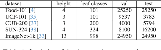 Figure 2 for Making Better Mistakes in CLIP-Based Zero-Shot Classification with Hierarchy-Aware Language Prompts