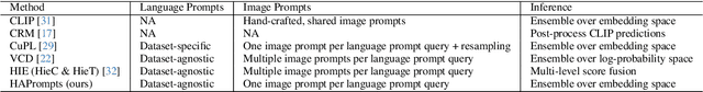 Figure 4 for Making Better Mistakes in CLIP-Based Zero-Shot Classification with Hierarchy-Aware Language Prompts