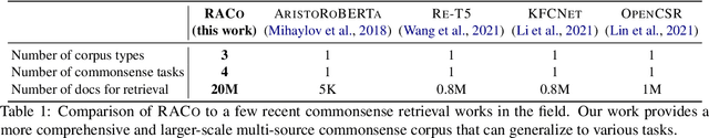 Figure 1 for Retrieval Augmentation for Commonsense Reasoning: A Unified Approach