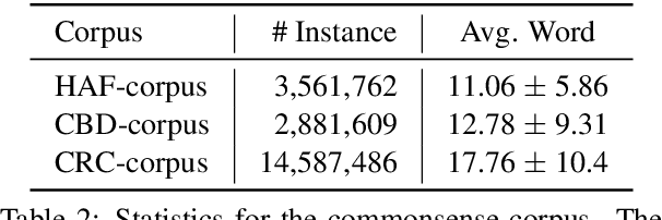 Figure 3 for Retrieval Augmentation for Commonsense Reasoning: A Unified Approach