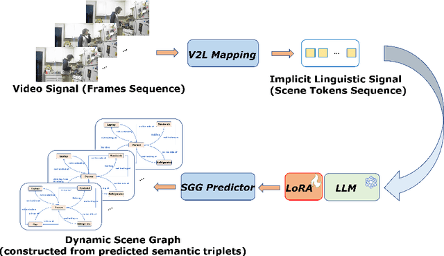 Figure 1 for SceneLLM: Implicit Language Reasoning in LLM for Dynamic Scene Graph Generation