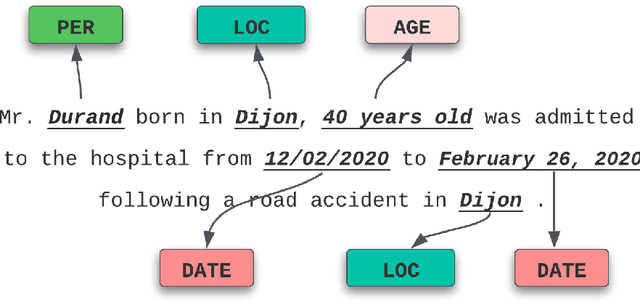 Figure 1 for An Easy-to-use and Robust Approach for the Differentially Private De-Identification of Clinical Textual Documents