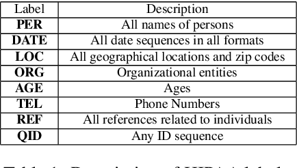 Figure 2 for An Easy-to-use and Robust Approach for the Differentially Private De-Identification of Clinical Textual Documents