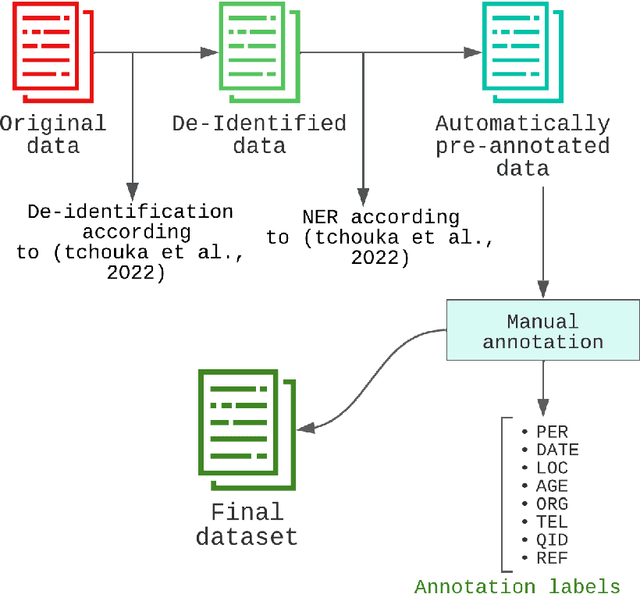 Figure 3 for An Easy-to-use and Robust Approach for the Differentially Private De-Identification of Clinical Textual Documents