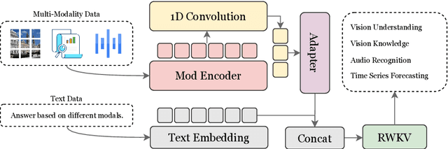 Figure 1 for ModRWKV: Transformer Multimodality in Linear Time
