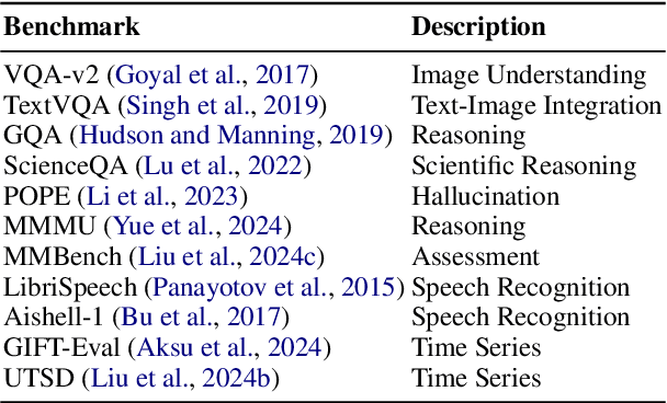 Figure 2 for ModRWKV: Transformer Multimodality in Linear Time