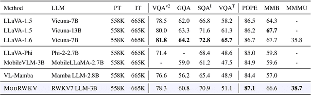 Figure 3 for ModRWKV: Transformer Multimodality in Linear Time
