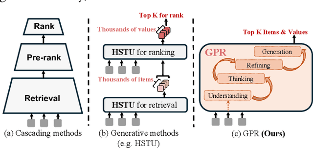 Figure 1 for GPR: Towards a Generative Pre-trained One-Model Paradigm for Large-Scale Advertising Recommendation