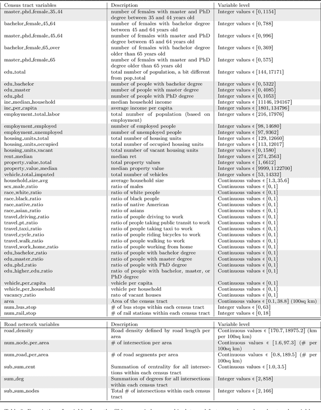 Figure 4 for Advancing Transportation Mode Share Analysis with Built Environment: Deep Hybrid Models with Urban Road Network