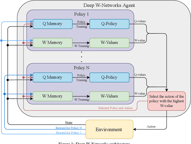 Figure 1 for Deep W-Networks: Solving Multi-Objective Optimisation Problems With Deep Reinforcement Learning