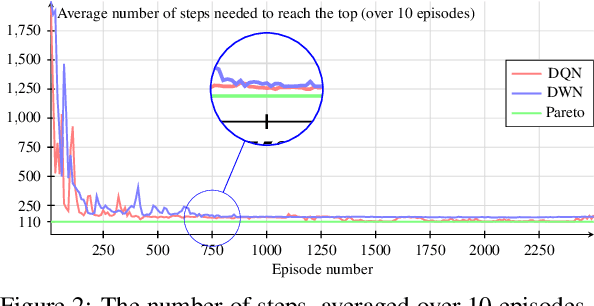 Figure 3 for Deep W-Networks: Solving Multi-Objective Optimisation Problems With Deep Reinforcement Learning