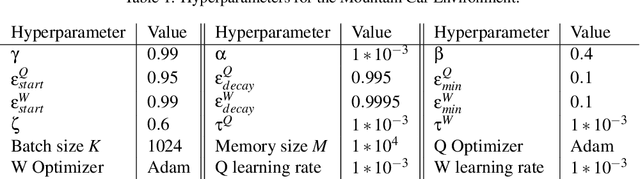Figure 2 for Deep W-Networks: Solving Multi-Objective Optimisation Problems With Deep Reinforcement Learning
