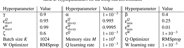 Figure 4 for Deep W-Networks: Solving Multi-Objective Optimisation Problems With Deep Reinforcement Learning