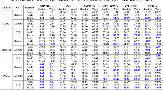 Figure 4 for GraphToxin: Reconstructing Full Unlearned Graphs from Graph Unlearning