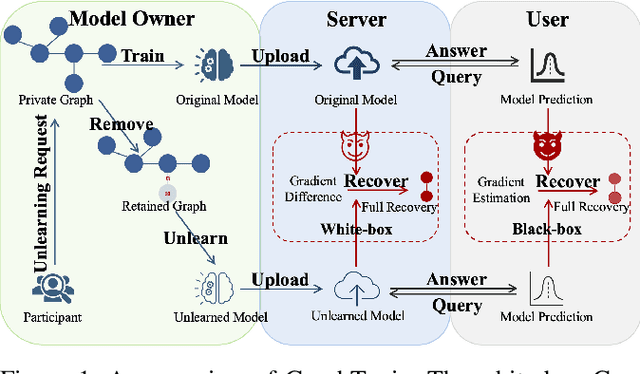 Figure 2 for GraphToxin: Reconstructing Full Unlearned Graphs from Graph Unlearning