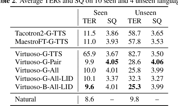 Figure 3 for Virtuoso: Massive Multilingual Speech-Text Joint Semi-Supervised Learning for Text-To-Speech