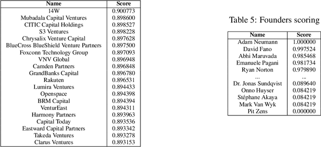 Figure 4 for Startup success prediction and VC portfolio simulation using CrunchBase data