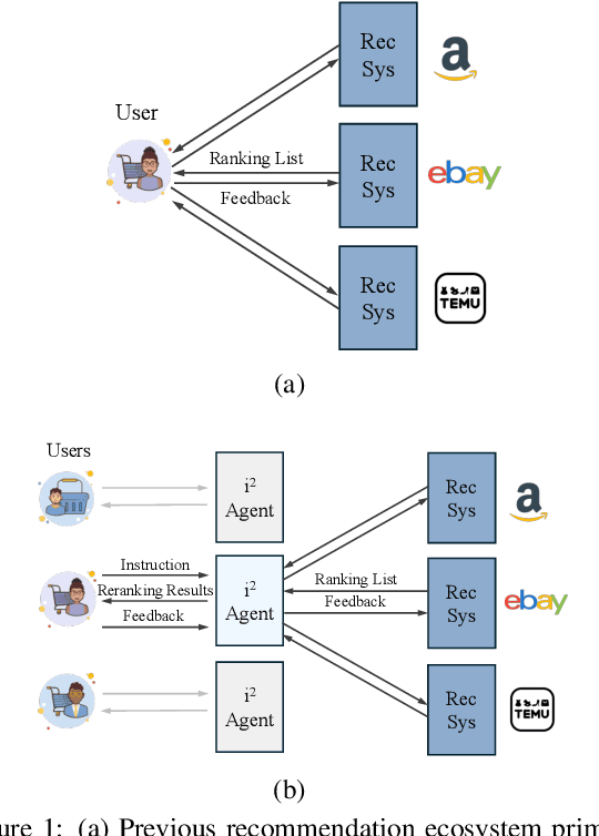 Figure 1 for InstructAgent: Building User Controllable Recommender via LLM Agent