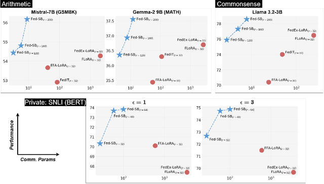 Figure 1 for Fed-SB: A Silver Bullet for Extreme Communication Efficiency and Performance in (Private) Federated LoRA Fine-Tuning
