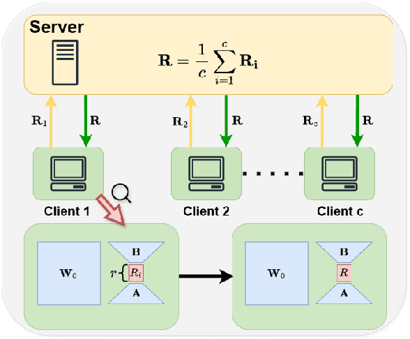 Figure 3 for Fed-SB: A Silver Bullet for Extreme Communication Efficiency and Performance in (Private) Federated LoRA Fine-Tuning