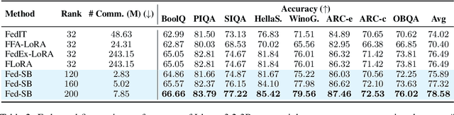 Figure 4 for Fed-SB: A Silver Bullet for Extreme Communication Efficiency and Performance in (Private) Federated LoRA Fine-Tuning