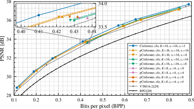 Figure 3 for Efficient Contextformer: Spatio-Channel Window Attention for Fast Context Modeling in Learned Image Compression