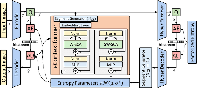 Figure 4 for Efficient Contextformer: Spatio-Channel Window Attention for Fast Context Modeling in Learned Image Compression