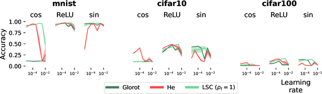 Figure 2 for Stabilizing RNN Gradients through Pre-training