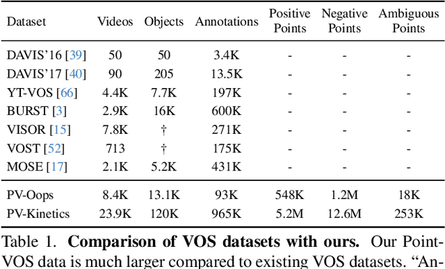 Figure 2 for Point-VOS: Pointing Up Video Object Segmentation