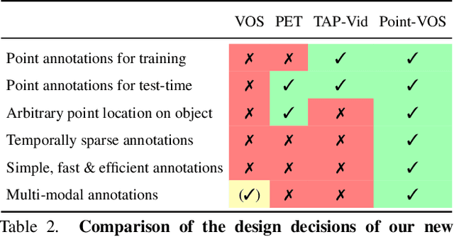 Figure 3 for Point-VOS: Pointing Up Video Object Segmentation