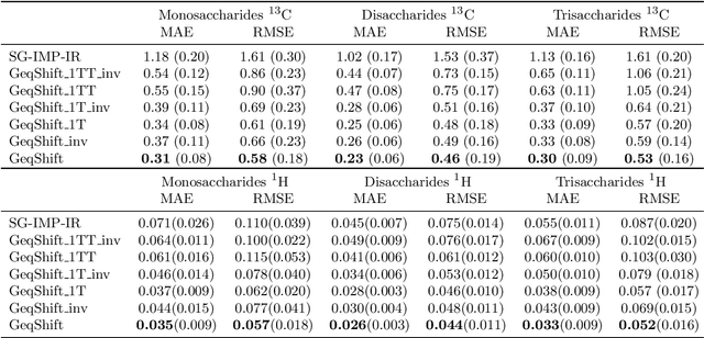 Figure 4 for Carbohydrate NMR chemical shift predictions using E(3) equivariant graph neural networks