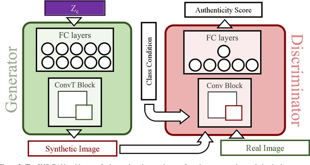 Figure 3 for Class Conditional Time Series Generation with Structured Noise Space GAN