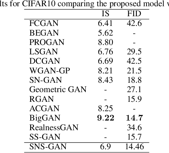Figure 2 for Class Conditional Time Series Generation with Structured Noise Space GAN