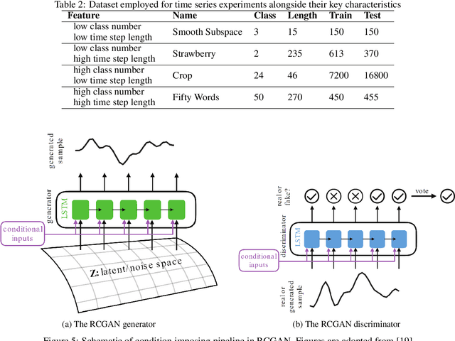 Figure 4 for Class Conditional Time Series Generation with Structured Noise Space GAN