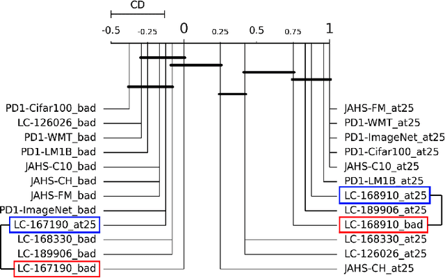 Figure 4 for LMEMs for post-hoc analysis of HPO Benchmarking